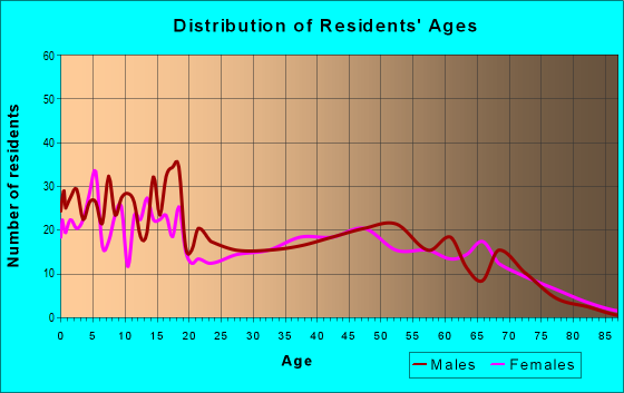 Age and Sex of Residents in zip code 45658