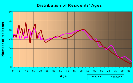 Age and Sex of Residents in zip code 45661