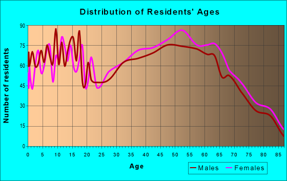 Age and Sex of Residents in zip code 45669