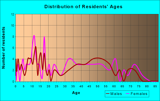 Age and Sex of Residents in zip code 45671