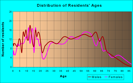 Age and Sex of Residents in zip code 45672