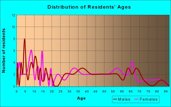 Age and Sex of Residents in zip code 45673