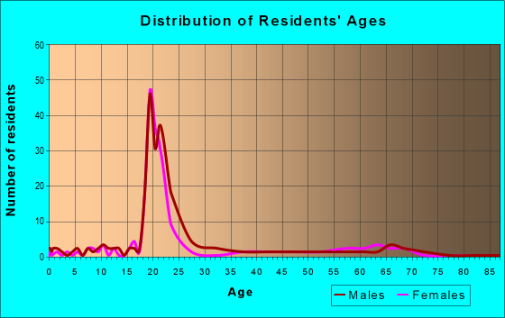 Age and Sex of Residents in zip code 45674