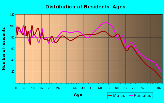 Age and Sex of Residents in zip code 45680