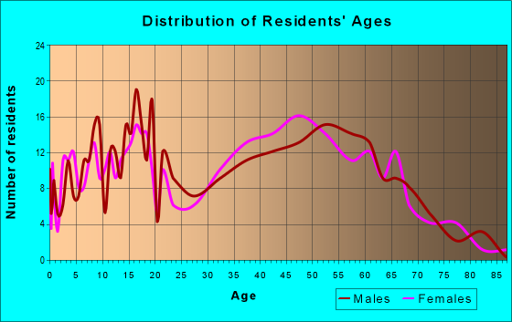 Age and Sex of Residents in zip code 45681