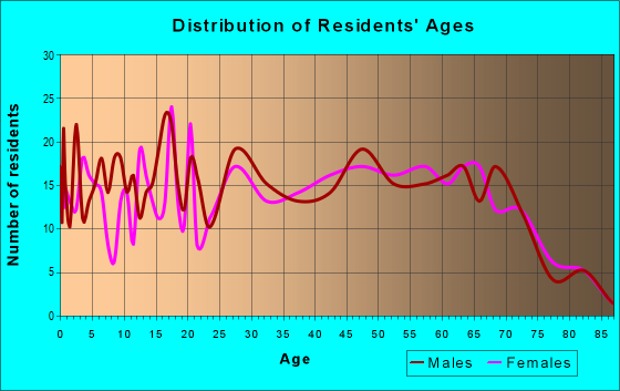 Age and Sex of Residents in zip code 45682