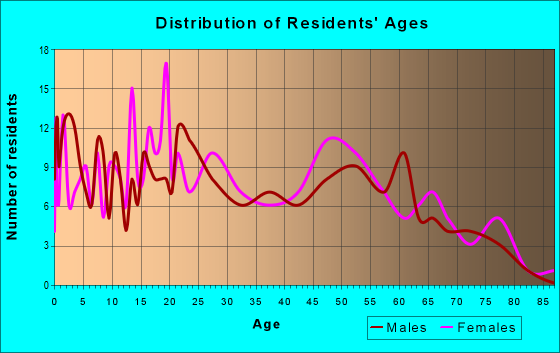 Age and Sex of Residents in zip code 45685