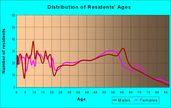 Age and Sex of Residents in zip code 45686