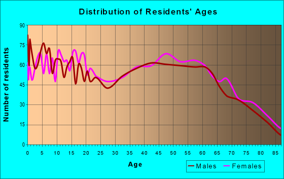 Age and Sex of Residents in zip code 45693