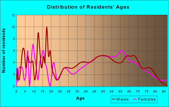 Age and Sex of Residents in zip code 45695