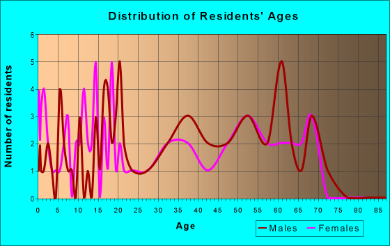 Age and Sex of Residents in zip code 45698