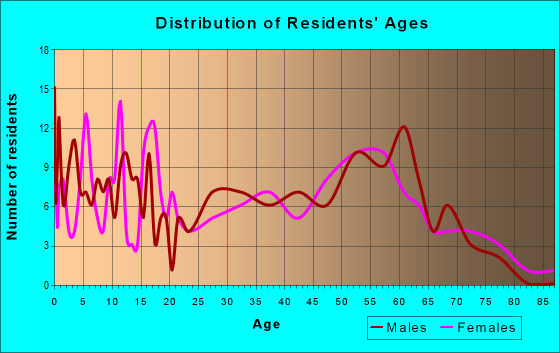 Age and Sex of Residents in zip code 45711