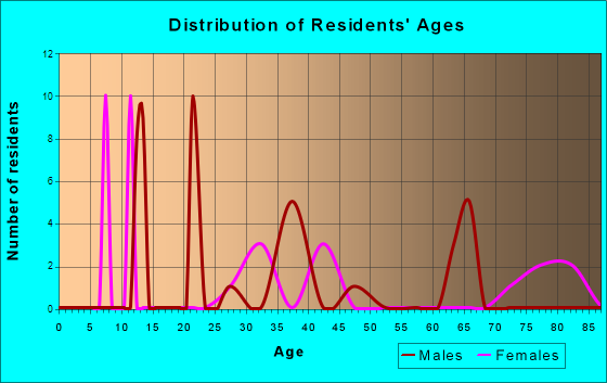 Age and Sex of Residents in zip code 45712