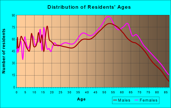 Age and Sex of Residents in zip code 45714