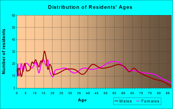 Age and Sex of Residents in zip code 45715