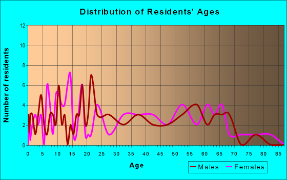 Age and Sex of Residents in zip code 45716