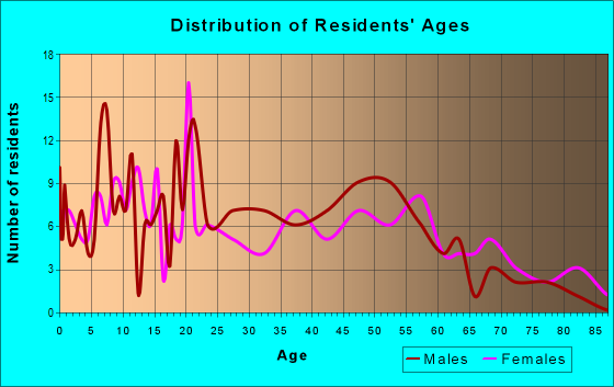 Age and Sex of Residents in zip code 45719