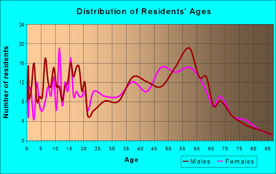 Age and Sex of Residents in zip code 45724