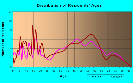 Age and Sex of Residents in zip code 45729