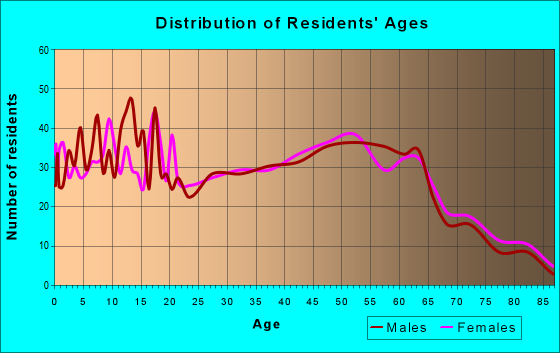 Age and Sex of Residents in zip code 45732