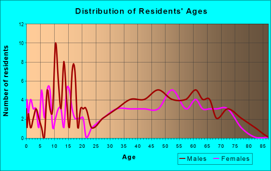 Age and Sex of Residents in zip code 45734