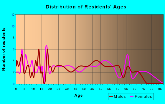 Age and Sex of Residents in zip code 45740