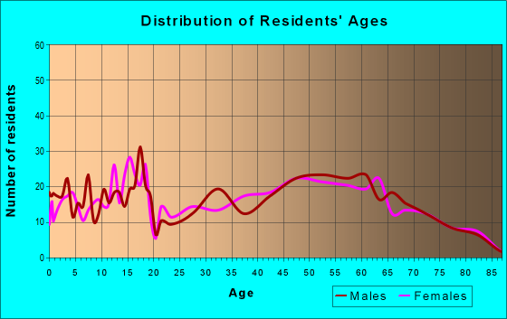 Age and Sex of Residents in zip code 45744
