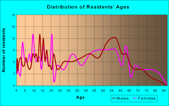 Age and Sex of Residents in zip code 45745