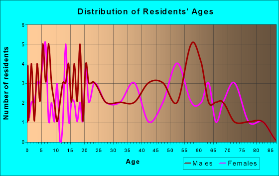 Age and Sex of Residents in zip code 45746