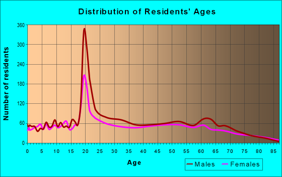 Age and Sex of Residents in zip code 45764