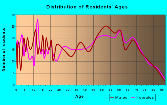 Age and Sex of Residents in zip code 45767