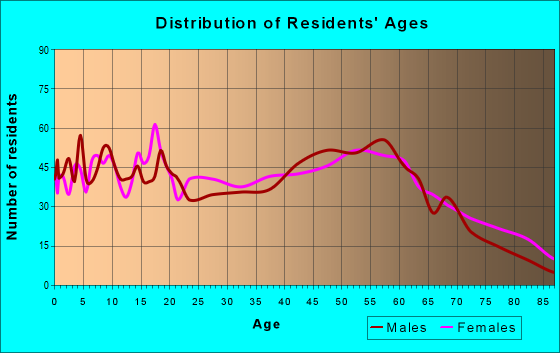 Age and Sex of Residents in zip code 45769