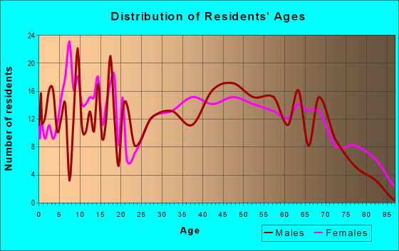 Age and Sex of Residents in zip code 45772