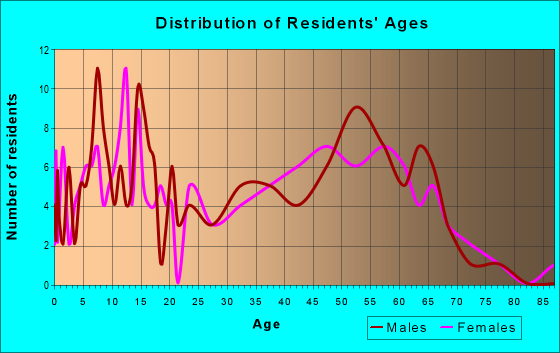 Age and Sex of Residents in zip code 45778