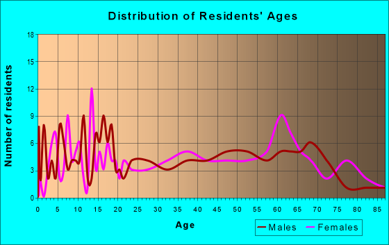Age and Sex of Residents in zip code 45779