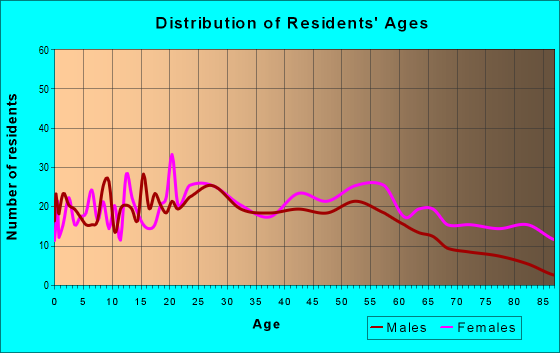 Age and Sex of Residents in zip code 45780