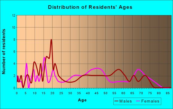 Age and Sex of Residents in zip code 45782