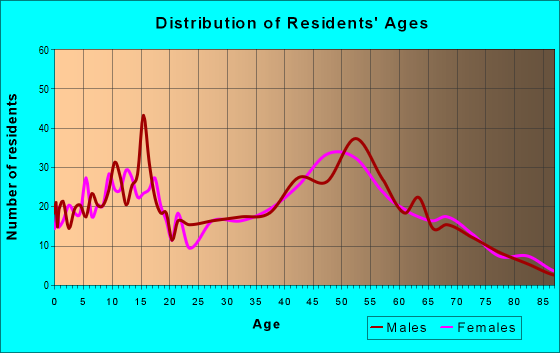 Age and Sex of Residents in zip code 45784
