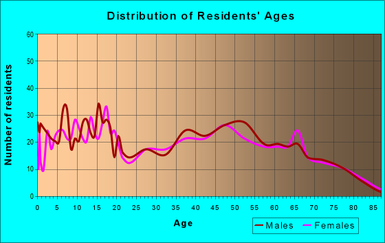Age and Sex of Residents in zip code 45786