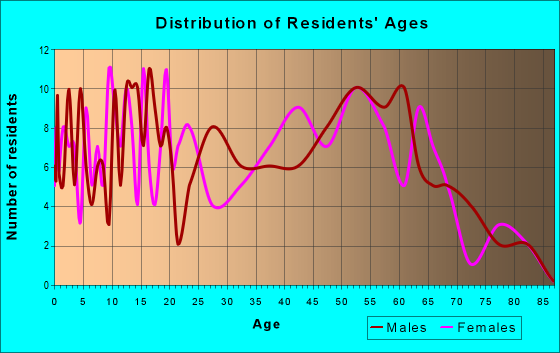 Age and Sex of Residents in zip code 45788