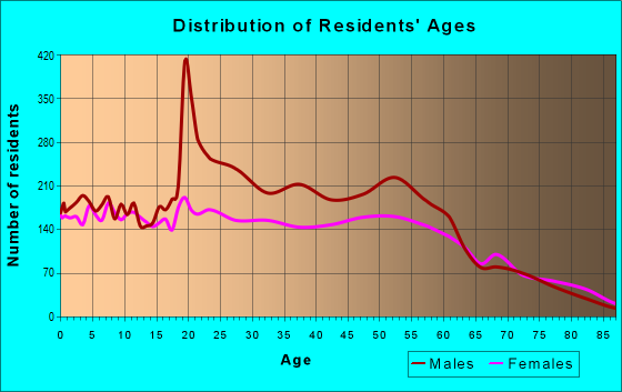 Age and Sex of Residents in zip code 45801