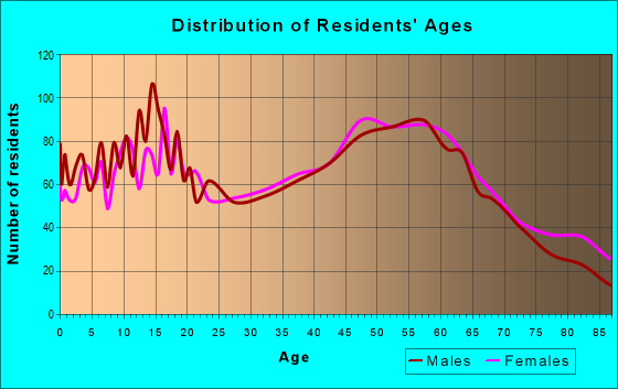 Age and Sex of Residents in zip code 45806