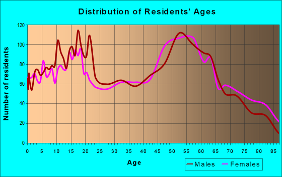 Age and Sex of Residents in zip code 45807
