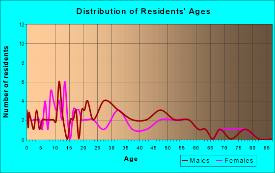 Age and Sex of Residents in zip code 45808