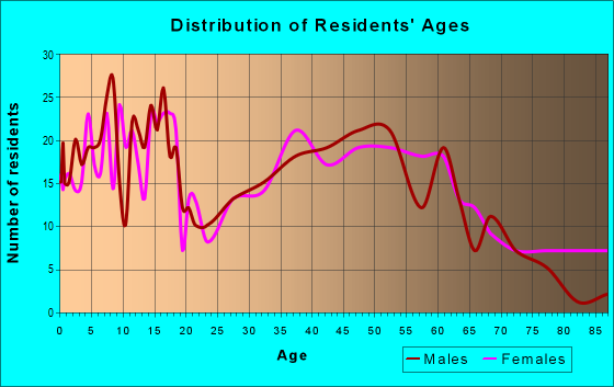 Age and Sex of Residents in zip code 45814