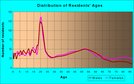Age and Sex of Residents in zip code 45817