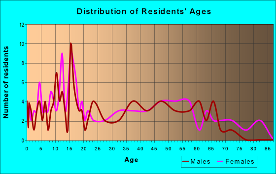 Age and Sex of Residents in zip code 45820