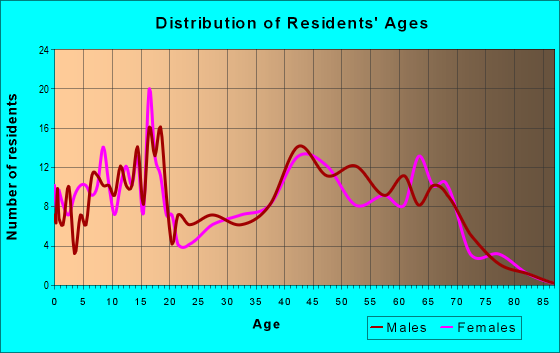 Age and Sex of Residents in zip code 45821