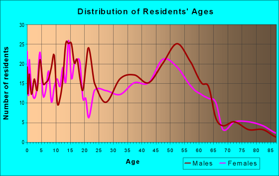 Age and Sex of Residents in zip code 45827