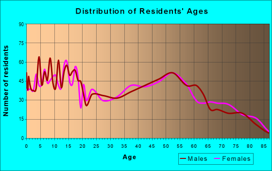Age and Sex of Residents in zip code 45830